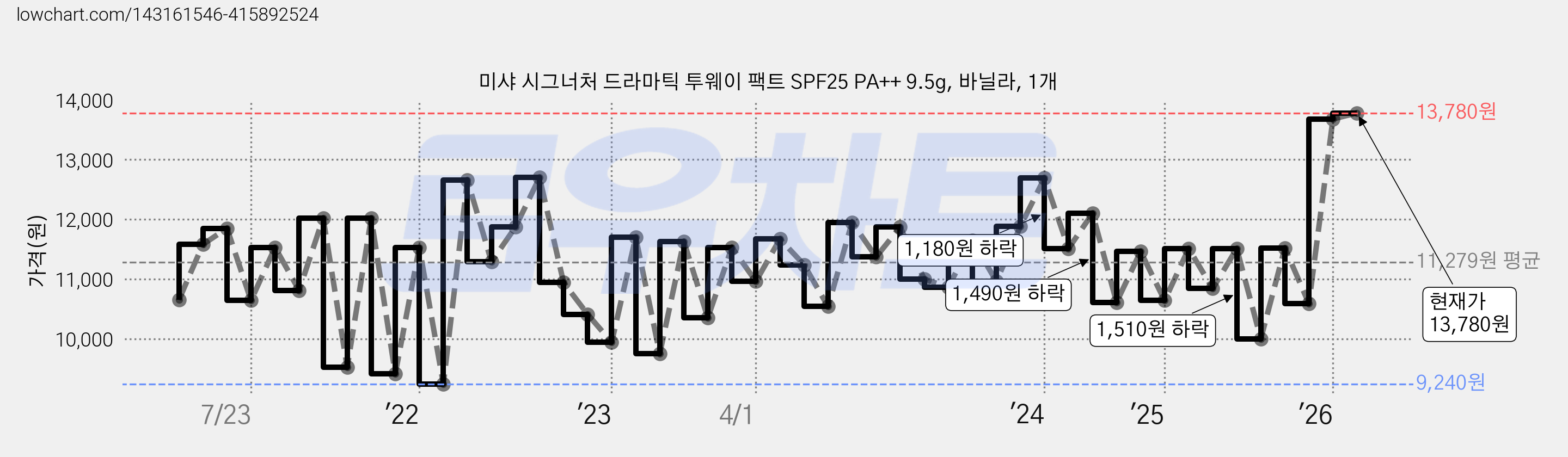 미샤 시그너처 드라마틱 투웨이 팩트 SPF25 PA++ 9.5g, 바닐라, 1개 가격 변동 차트, 현재가 13,780원, 관측 최저가 9,240원