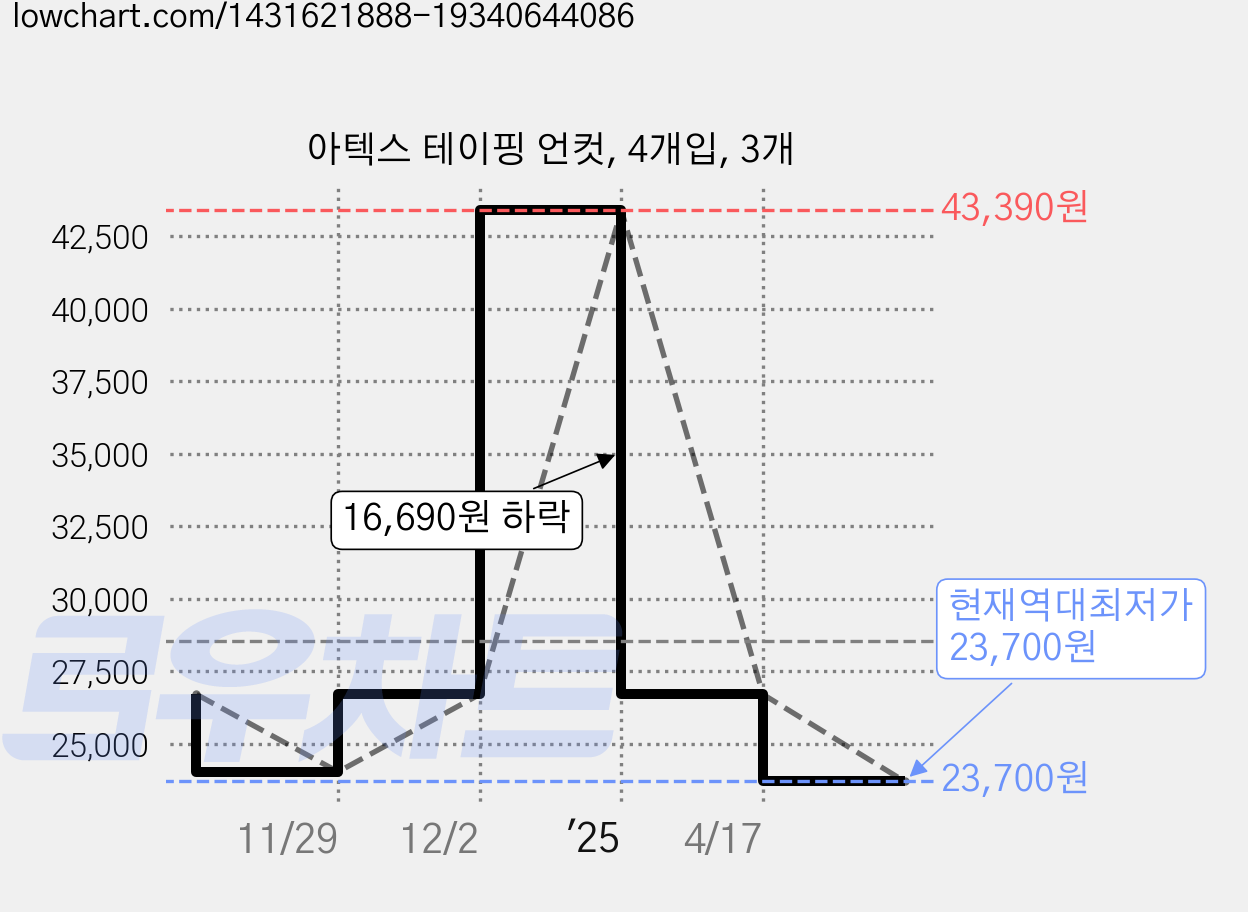 아텍스 테이핑 언컷, 4개입, 3개 가격 변동 차트, 현재가 23,700원, 역대최저가