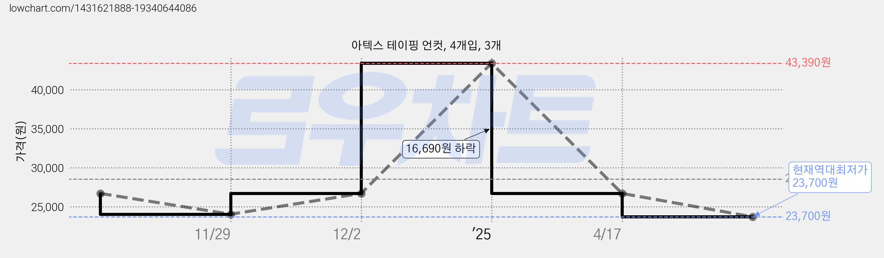 아텍스 테이핑 언컷, 4개입, 3개 가격 변동 차트, 현재가 23,700원, 역대최저가