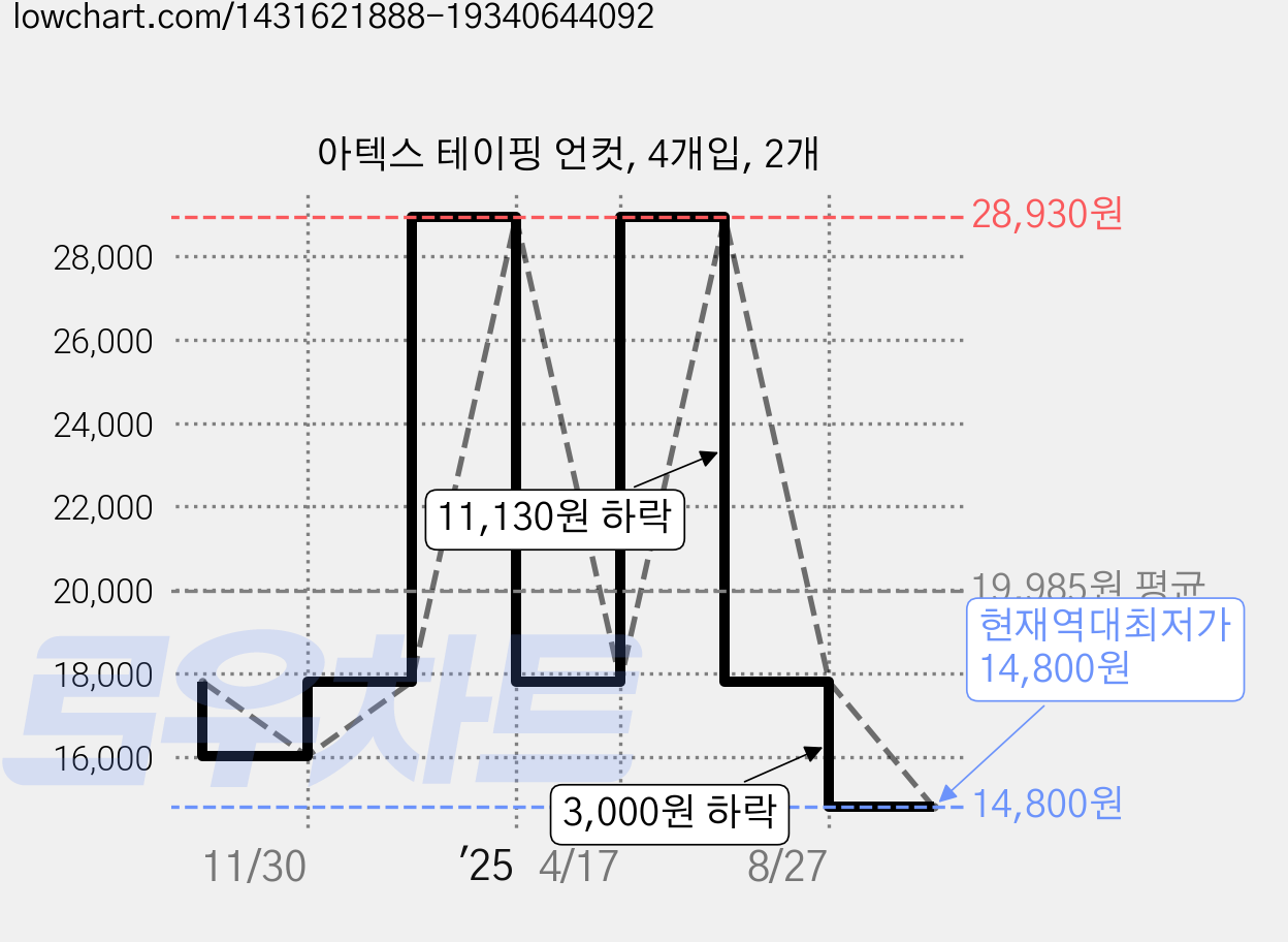 아텍스 테이핑 언컷, 4개입, 2개 가격 변동 차트, 현재가 14,800원, 역대최저가
