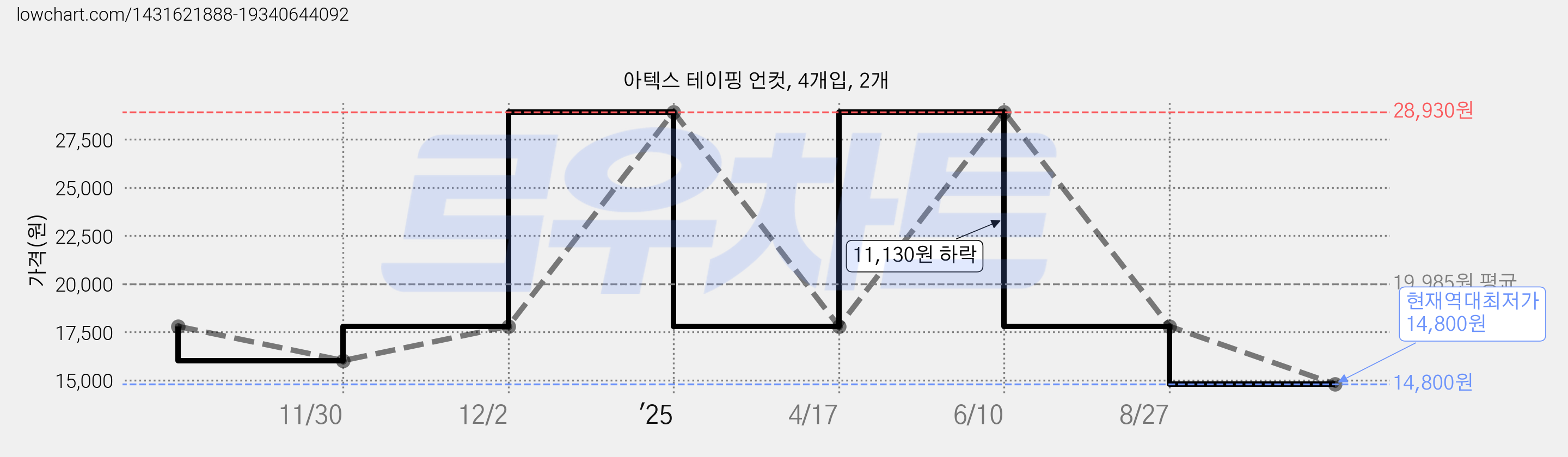 아텍스 테이핑 언컷, 4개입, 2개 가격 변동 차트, 현재가 14,800원, 역대최저가