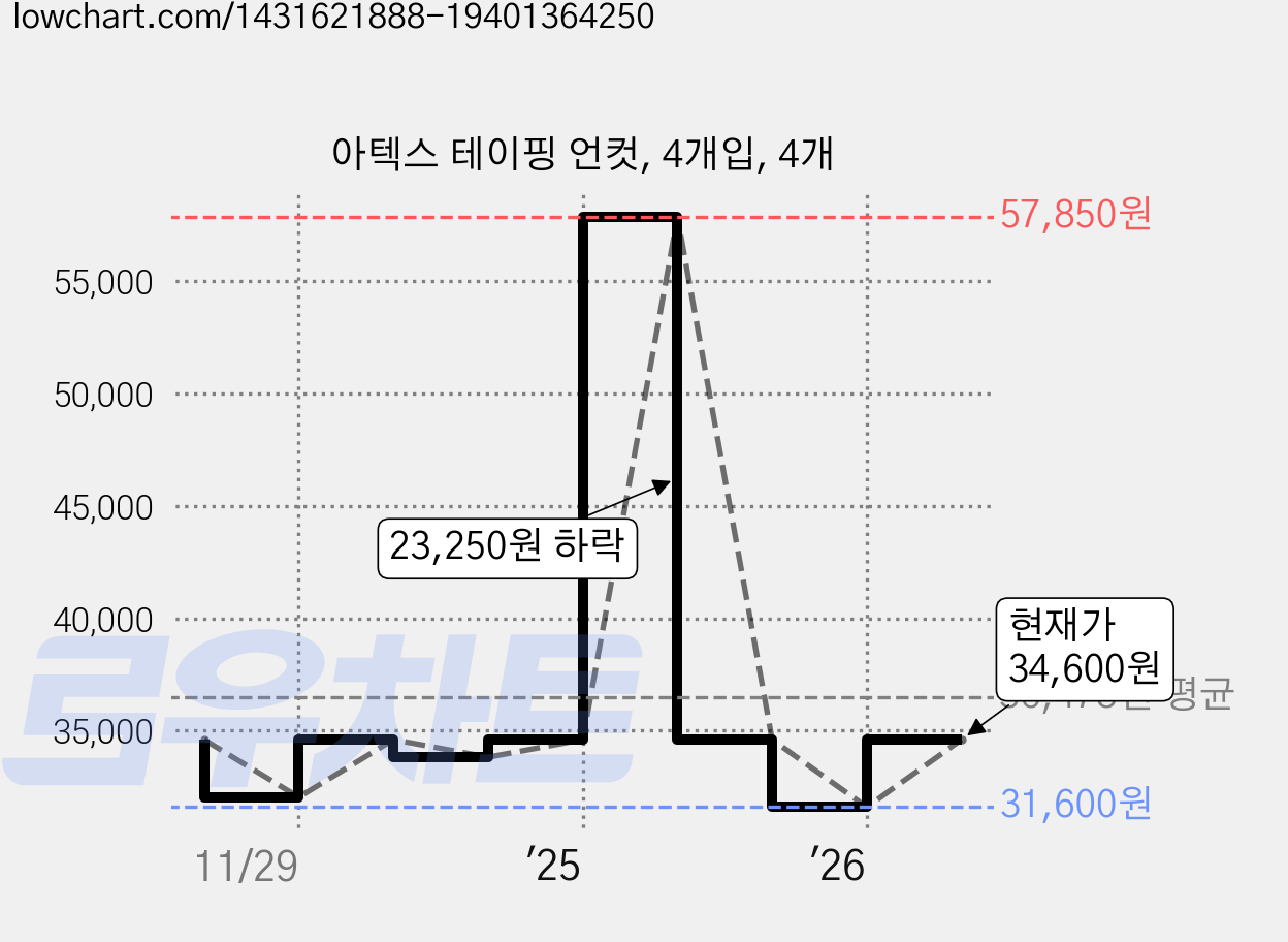 아텍스 테이핑 언컷, 4개입, 4개 가격 변동 차트, 현재가 34,600원, 관측 최저가 31,600원