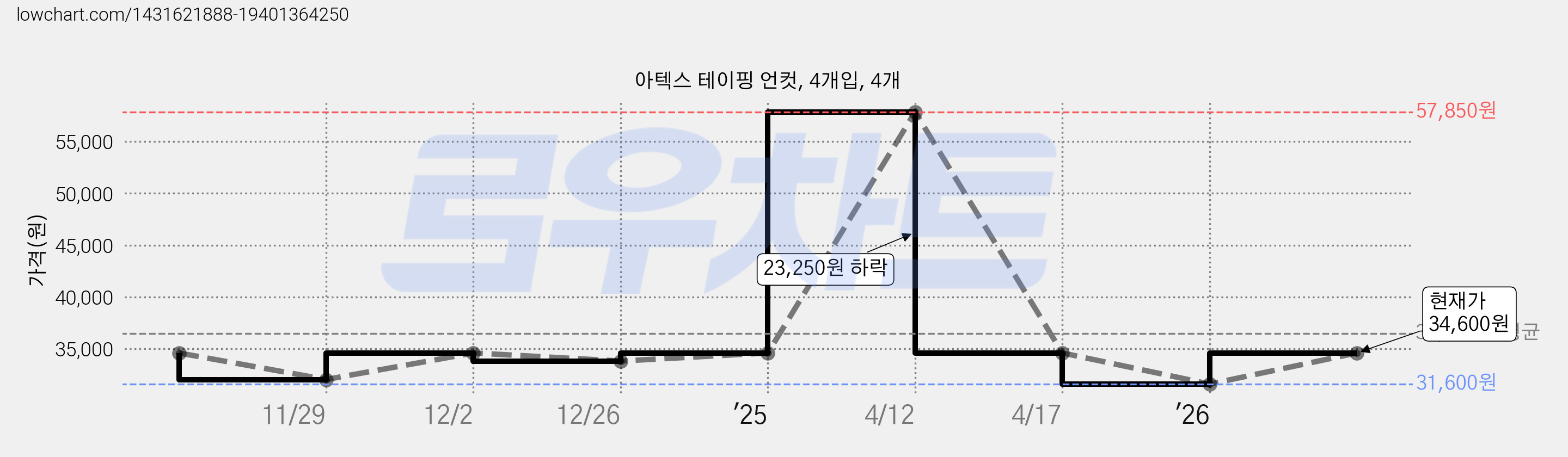 아텍스 테이핑 언컷, 4개입, 4개 가격 변동 차트, 현재가 34,600원, 관측 최저가 31,600원