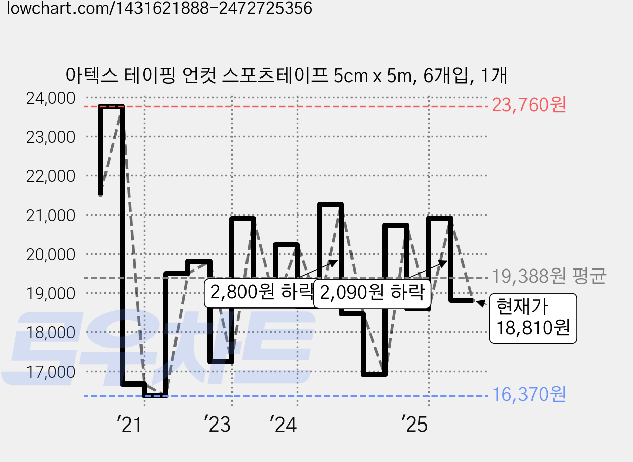 아텍스 테이핑 언컷 스포츠테이프 5cm x 5m, 6개입, 1개 가격 변동 차트, 현재가 18,810원, 관측 최저가 16,370원
