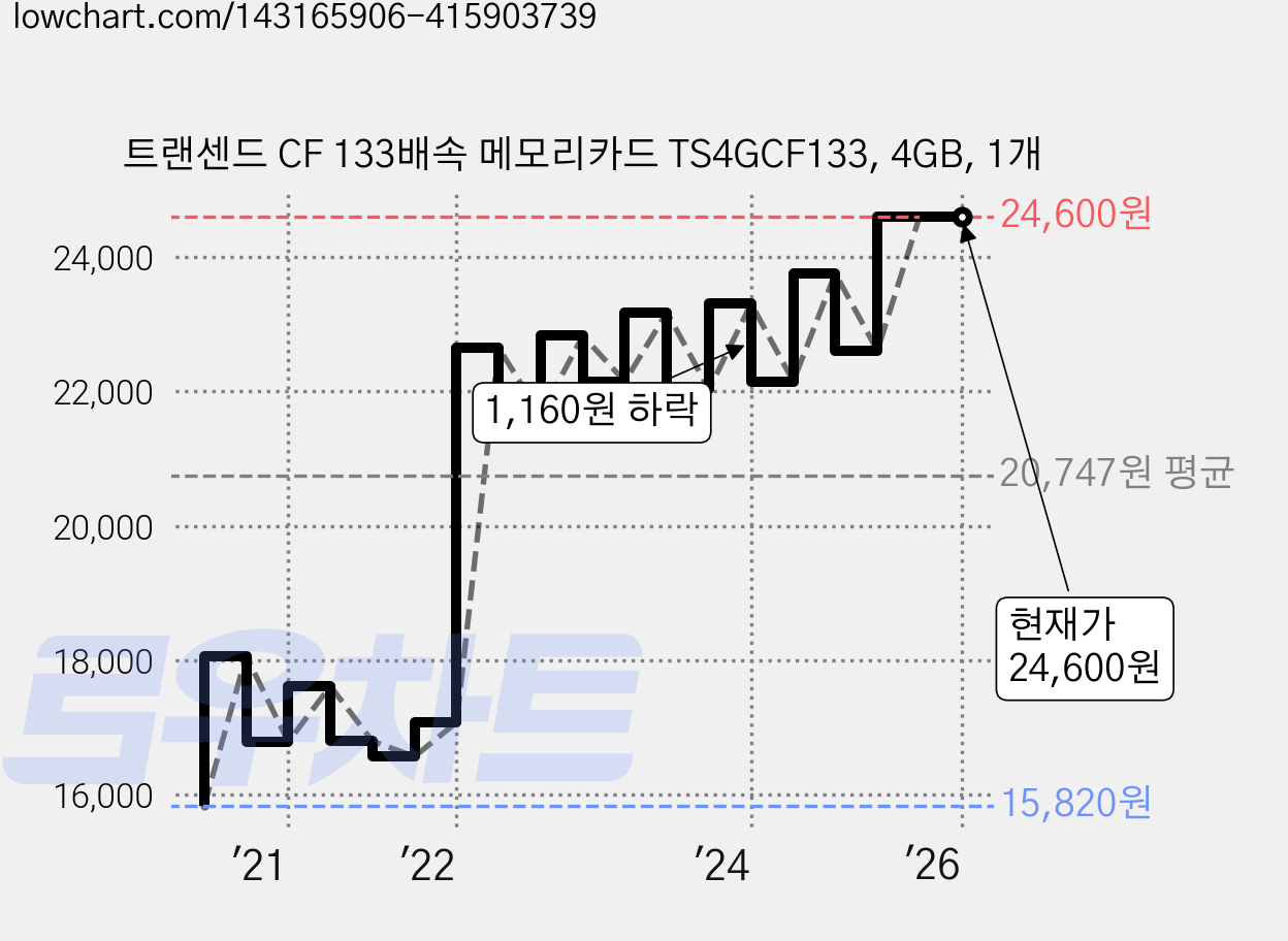 트랜센드 CF 133배속 메모리카드 TS4GCF133, 4GB, 1개 가격 변동 차트, 현재가 24,600원, 역대최저가