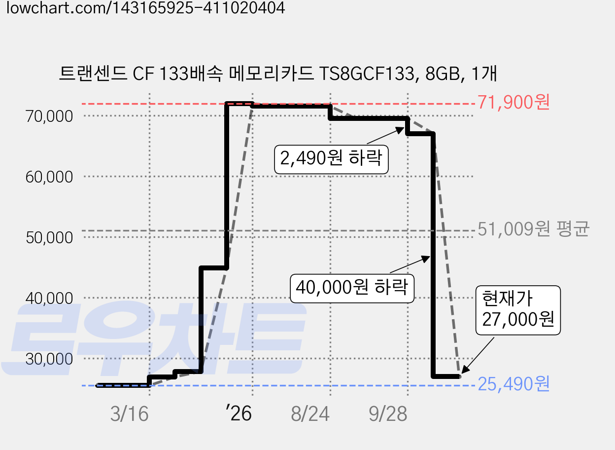 트랜센드 CF 133배속 메모리카드 TS8GCF133, 8GB, 1개 가격 변동 차트, 현재가 27,000원, 관측 최저가 25,490원