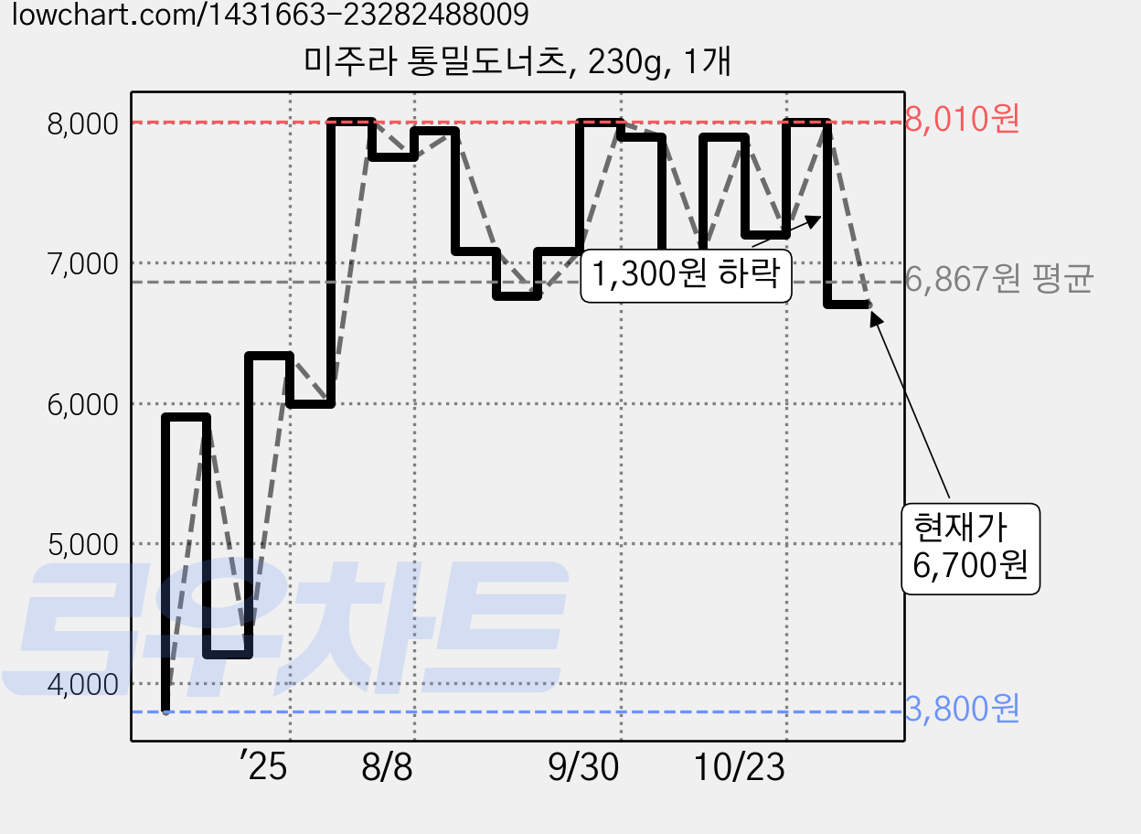 미주라 통밀도너츠, 230g, 1개 가격 변동 차트, 현재가 6,700원, 관측 최저가 3,800원