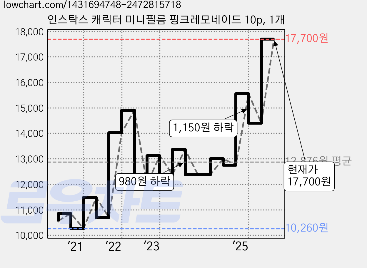 인스탁스 캐릭터 미니필름 핑크레모네이드 10p, 1개 가격 변동 차트, 현재가 17,700원, 관측 최저가 10,260원