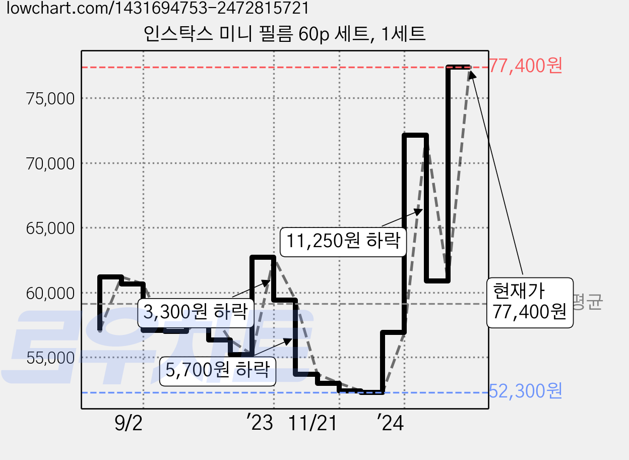 인스탁스 미니 필름 60p 세트, 1세트 가격 변동 차트, 현재가 77,400원, 관측 최저가 52,300원