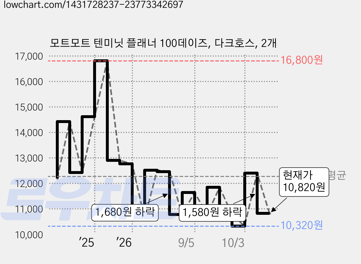 모트모트 텐미닛 플래너 100데이즈, 다크호스, 2개 가격 변동 차트, 현재가 10,820원, 관측 최저가 10,020원