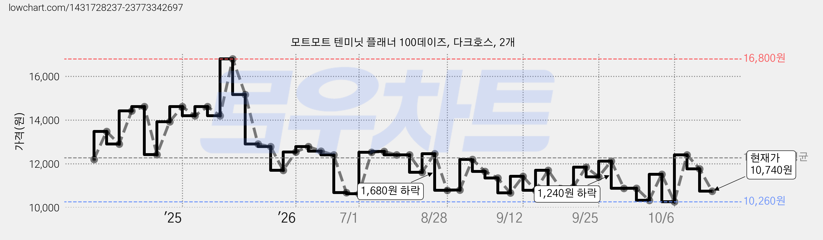 모트모트 텐미닛 플래너 100데이즈, 다크호스, 2개 가격 변동 차트, 현재가 10,820원, 관측 최저가 10,020원