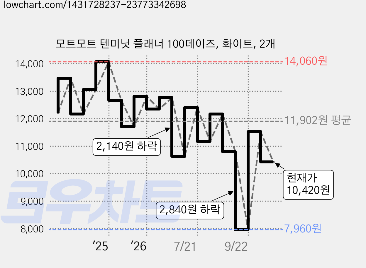 모트모트 텐미닛 플래너 100데이즈, 화이트, 2개 가격 변동 차트, 현재가 10,420원, 관측 최저가 7,960원