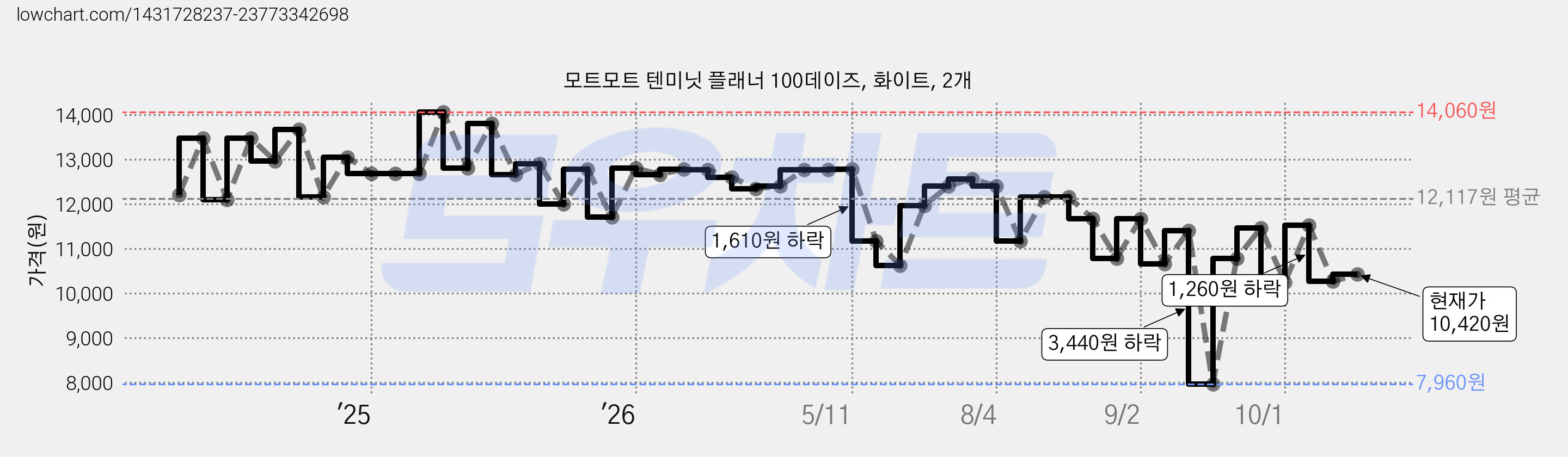 모트모트 텐미닛 플래너 100데이즈, 화이트, 2개 가격 변동 차트, 현재가 10,420원, 관측 최저가 7,960원