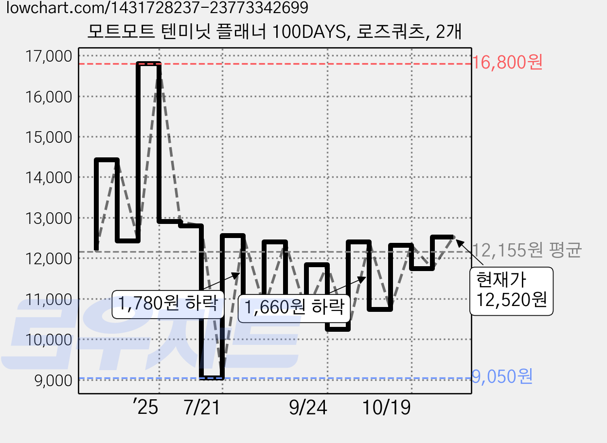 모트모트 텐미닛 플래너 100DAYS, 로즈쿼츠, 2개 가격 변동 차트, 현재가 12,520원, 관측 최저가 9,050원