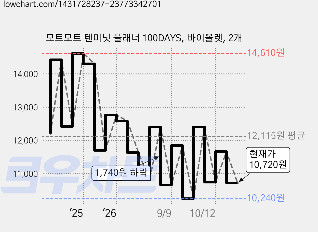 모트모트 텐미닛 플래너 100DAYS, 바이올렛, 2개 가격 변동 차트, 현재가 10,720원, 관측 최저가 10,020원