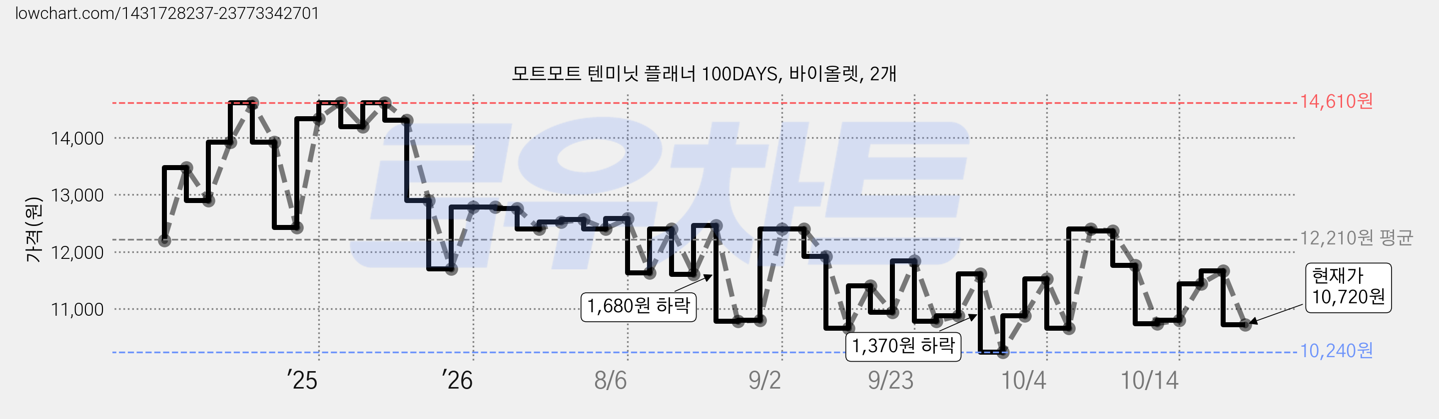 모트모트 텐미닛 플래너 100DAYS, 바이올렛, 2개 가격 변동 차트, 현재가 10,720원, 관측 최저가 10,020원