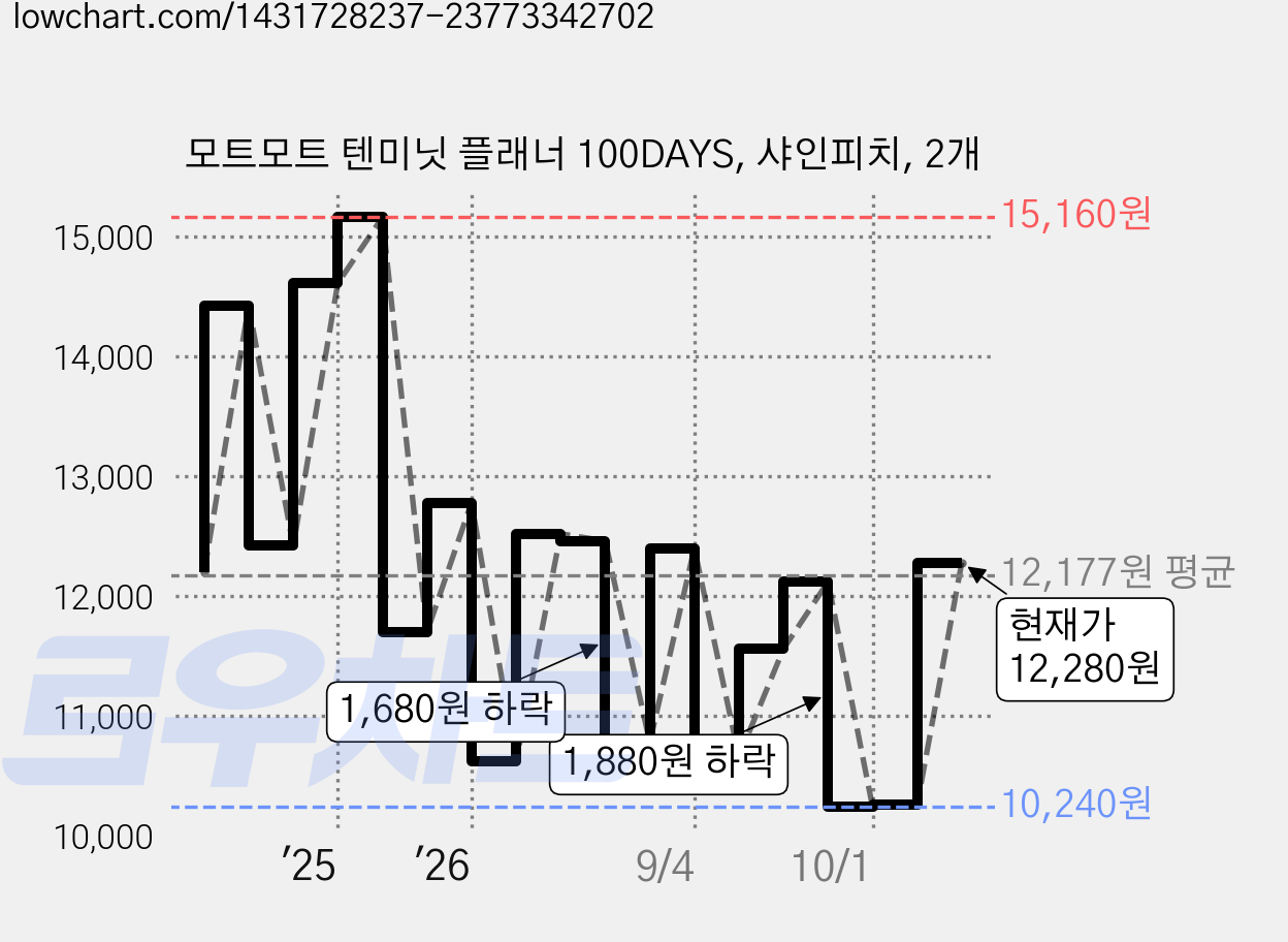 모트모트 텐미닛 플래너 100DAYS, 샤인피치, 2개 가격 변동 차트, 현재가 12,280원, 관측 최저가 10,240원