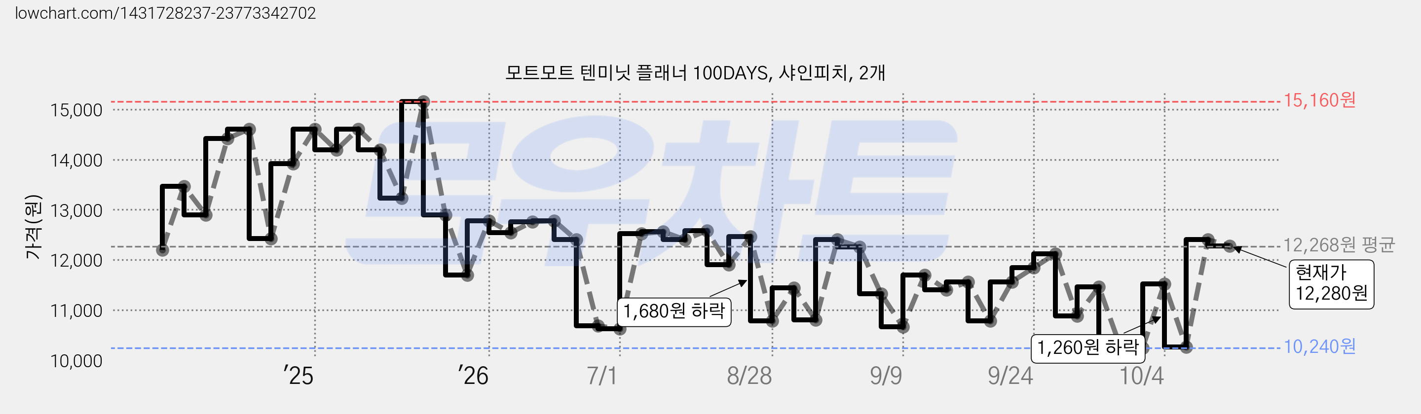 모트모트 텐미닛 플래너 100DAYS, 샤인피치, 2개 가격 변동 차트, 현재가 12,280원, 관측 최저가 10,240원