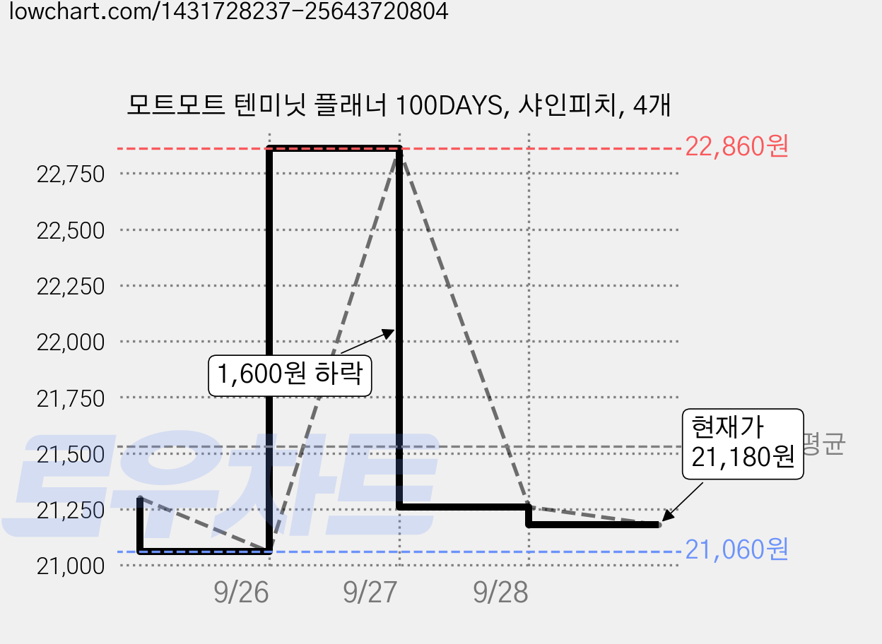 모트모트 텐미닛 플래너 100DAYS, 샤인피치, 4개 가격 변동 차트, 현재가 21,260원, 관측 최저가 20,980원
