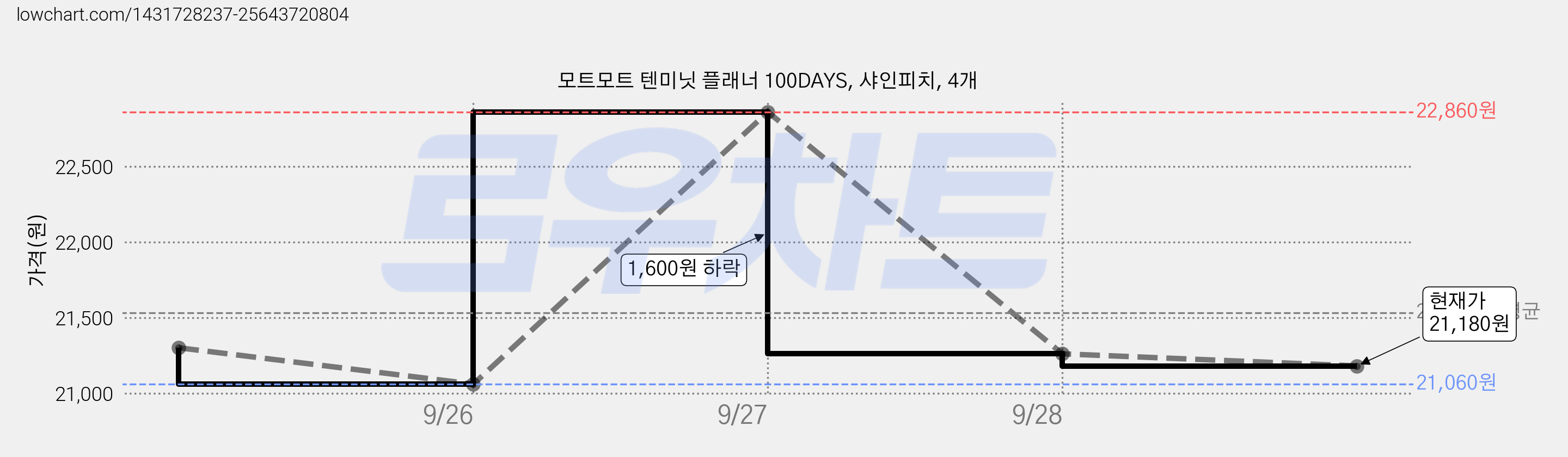 모트모트 텐미닛 플래너 100DAYS, 샤인피치, 4개 가격 변동 차트, 현재가 21,260원, 관측 최저가 20,980원