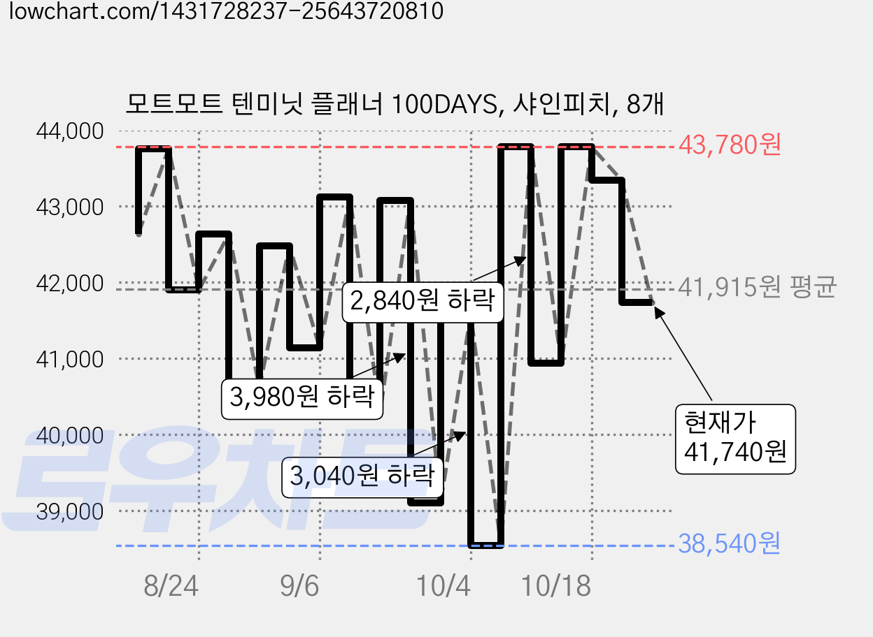 모트모트 텐미닛 플래너 100DAYS, 샤인피치, 8개 가격 변동 차트, 현재가 41,740원, 관측 최저가 38,460원