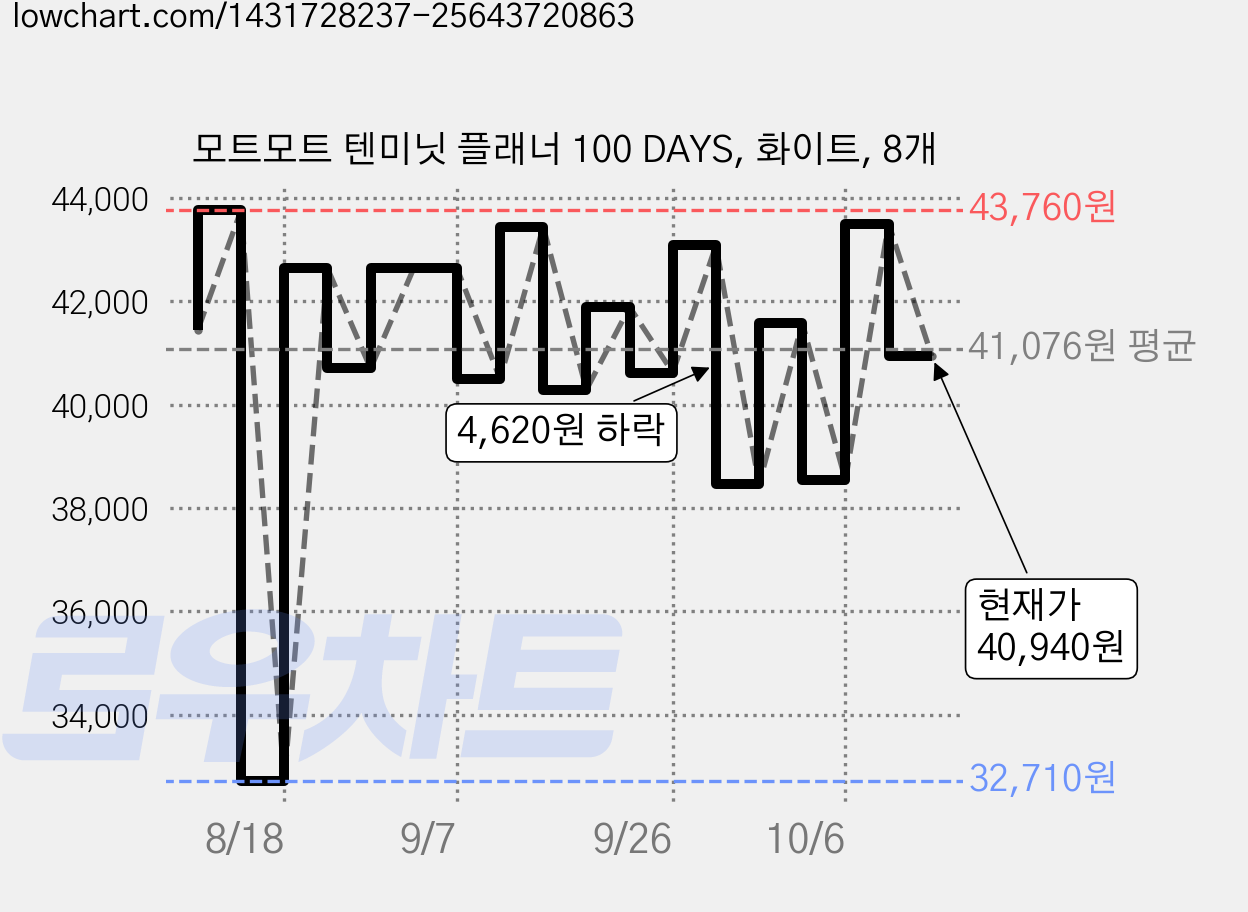 모트모트 텐미닛 플래너 100 DAYS, 화이트, 8개 가격 변동 차트, 현재가 40,940원, 관측 최저가 32,710원
