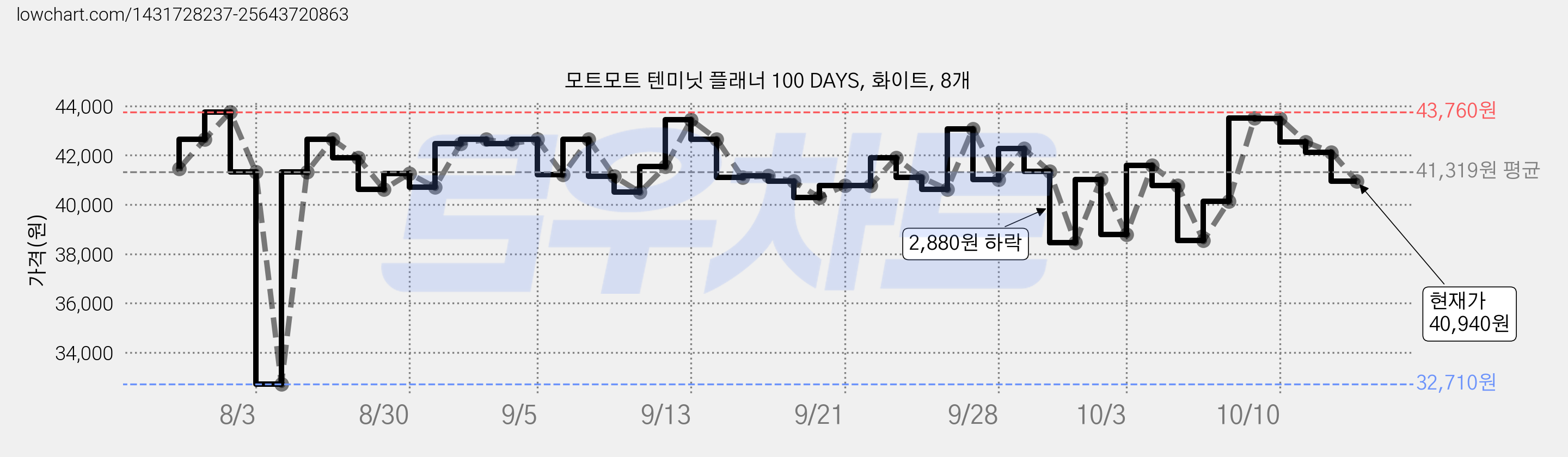 모트모트 텐미닛 플래너 100 DAYS, 화이트, 8개 가격 변동 차트, 현재가 40,940원, 관측 최저가 32,710원