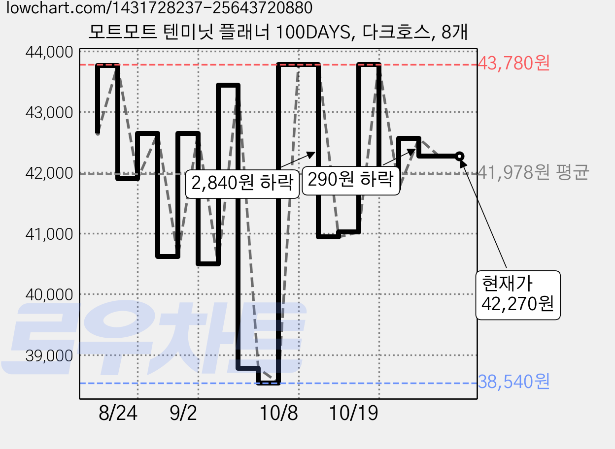 모트모트 텐미닛 플래너 100DAYS, 다크호스, 8개 가격 변동 차트, 현재가 42,270원, 관측 최저가 38,460원