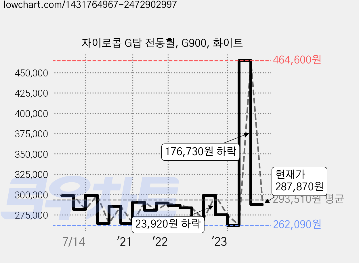 자이로콥 G탑 전동휠, G900, 화이트 가격 변동 차트, 현재가 287,870원, 관측 최저가 253,050원