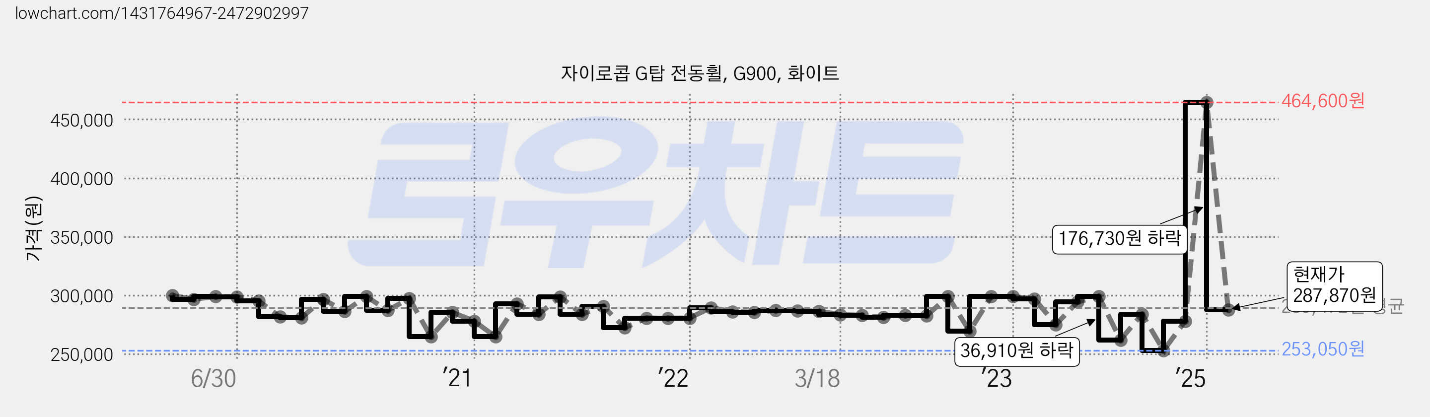 자이로콥 G탑 전동휠, G900, 화이트 가격 변동 차트, 현재가 287,870원, 관측 최저가 253,050원