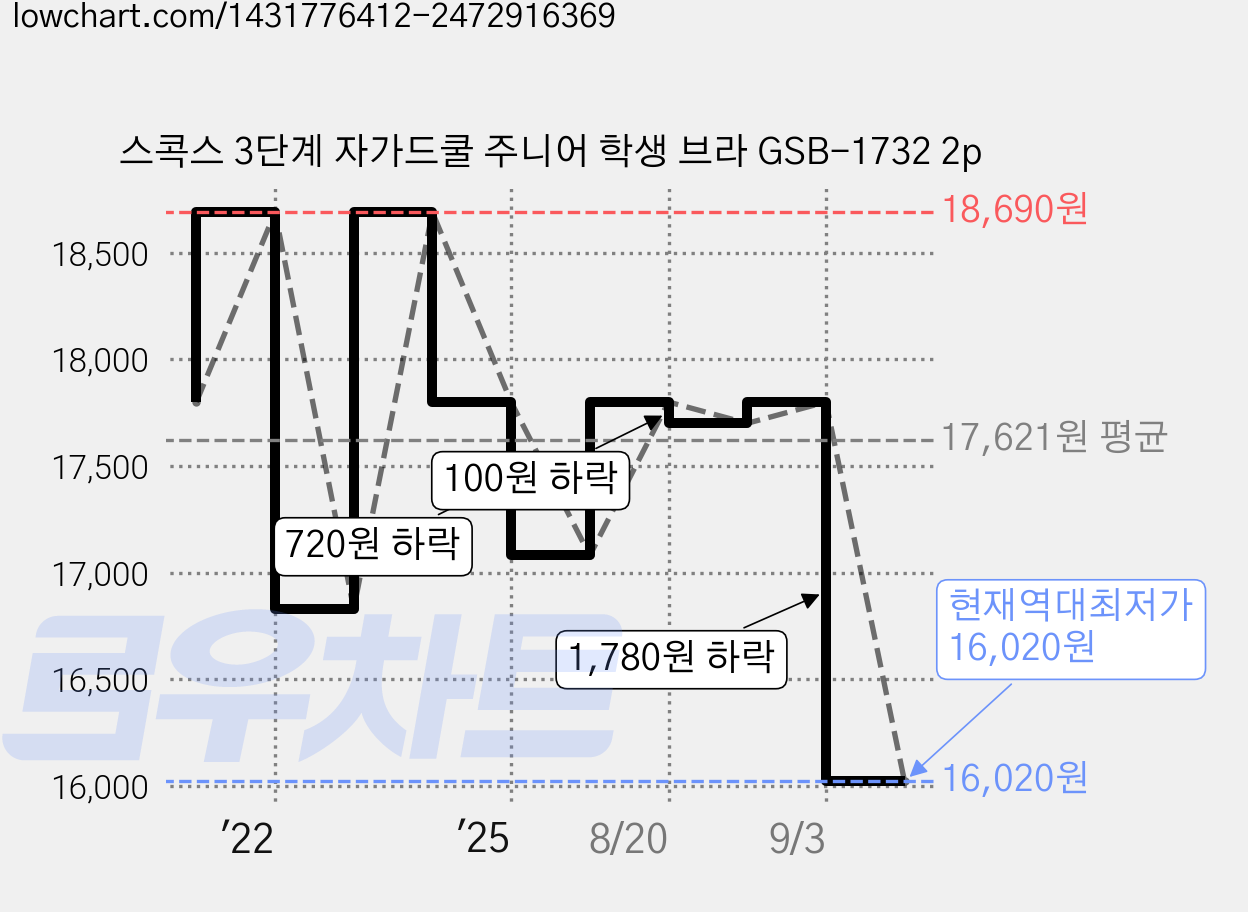 스콕스 3단계 자가드쿨 주니어 학생 브라 GSB-1732 2p 가격 변동 차트, 현재가 16,020원, 역대최저가