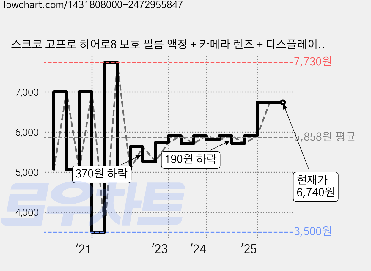 스코코 고프로 히어로8 보호 필름 액정 + 카메라 렌즈 + 디스플레이 세트, 1세트 가격 변동 차트, 현재가 6,740원, 관측 최저가 3,500원
