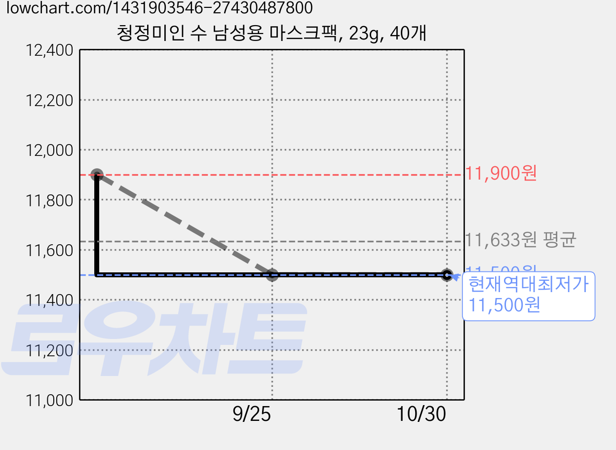 청정미인 수 남성용 마스크팩, 23g, 40개 가격 변동 차트, 현재가 11,500원, 역대최저가