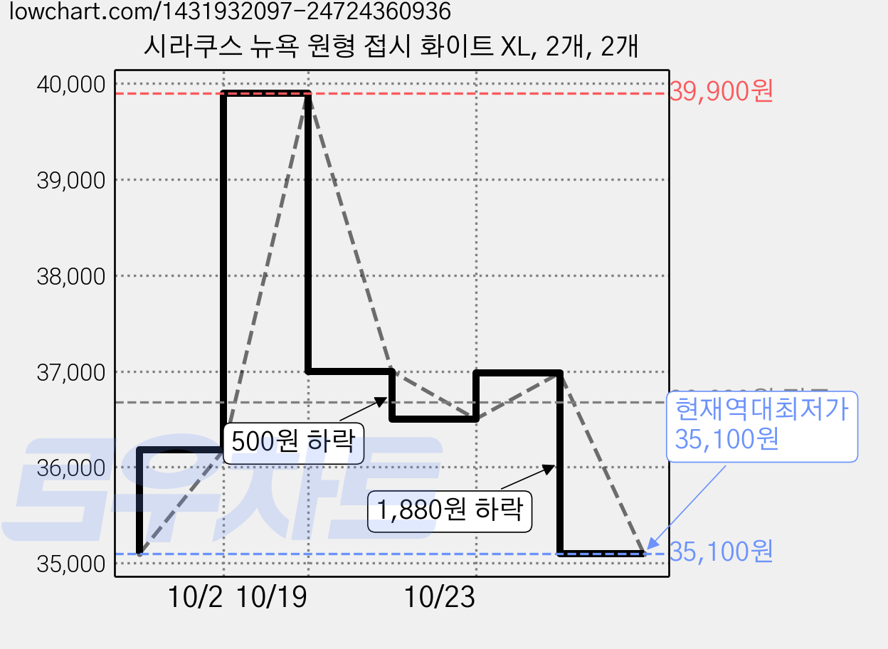 시라쿠스 뉴욕 원형 접시 화이트 XL, 2개, 2개 가격 변동 차트, 현재가 35,100원, 역대최저가
