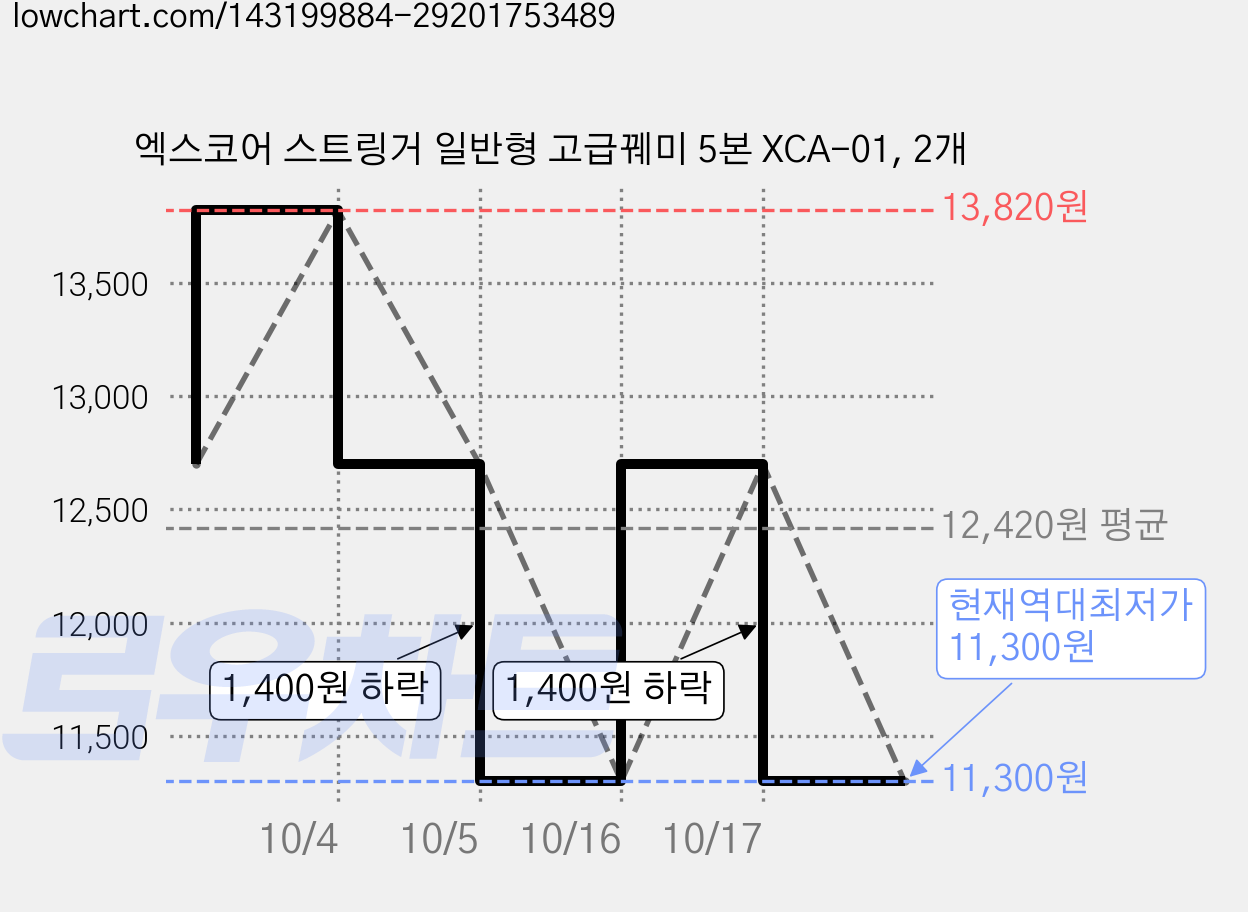 엑스코어 스트링거 일반형 고급꿰미 5본 XCA-01, 2개 가격 변동 차트, 현재가 11,300원, 역대최저가