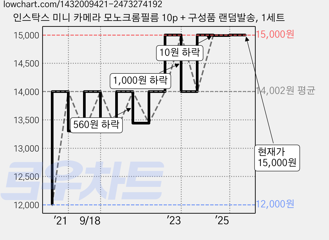 인스탁스 미니 카메라 모노크롬필름 10p + 구성품 랜덤발송, 1세트 가격 변동 차트, 현재가 15,000원, 관측 최저가 12,000원
