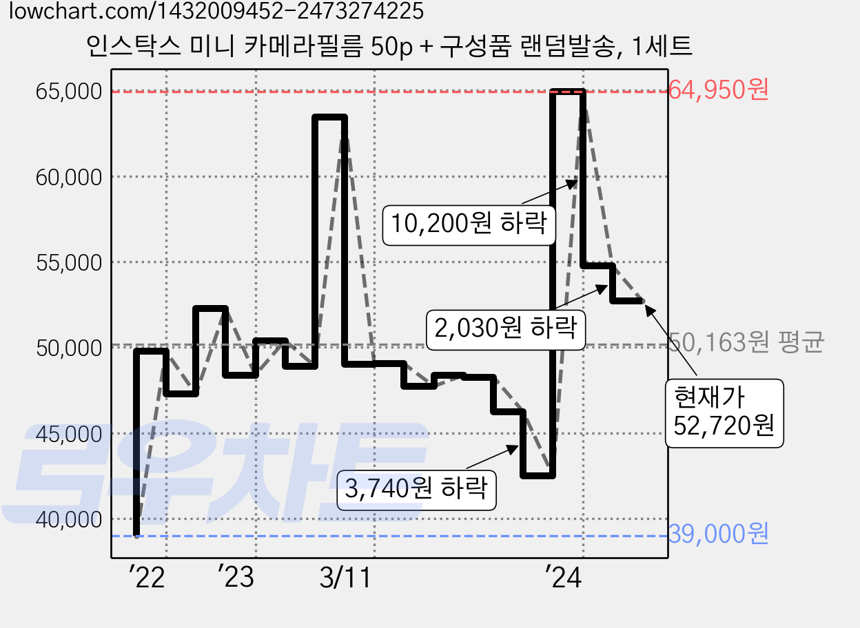 인스탁스 미니 카메라필름 50p + 구성품 랜덤발송, 1세트 가격 변동 차트, 현재가 52,720원, 관측 최저가 39,000원