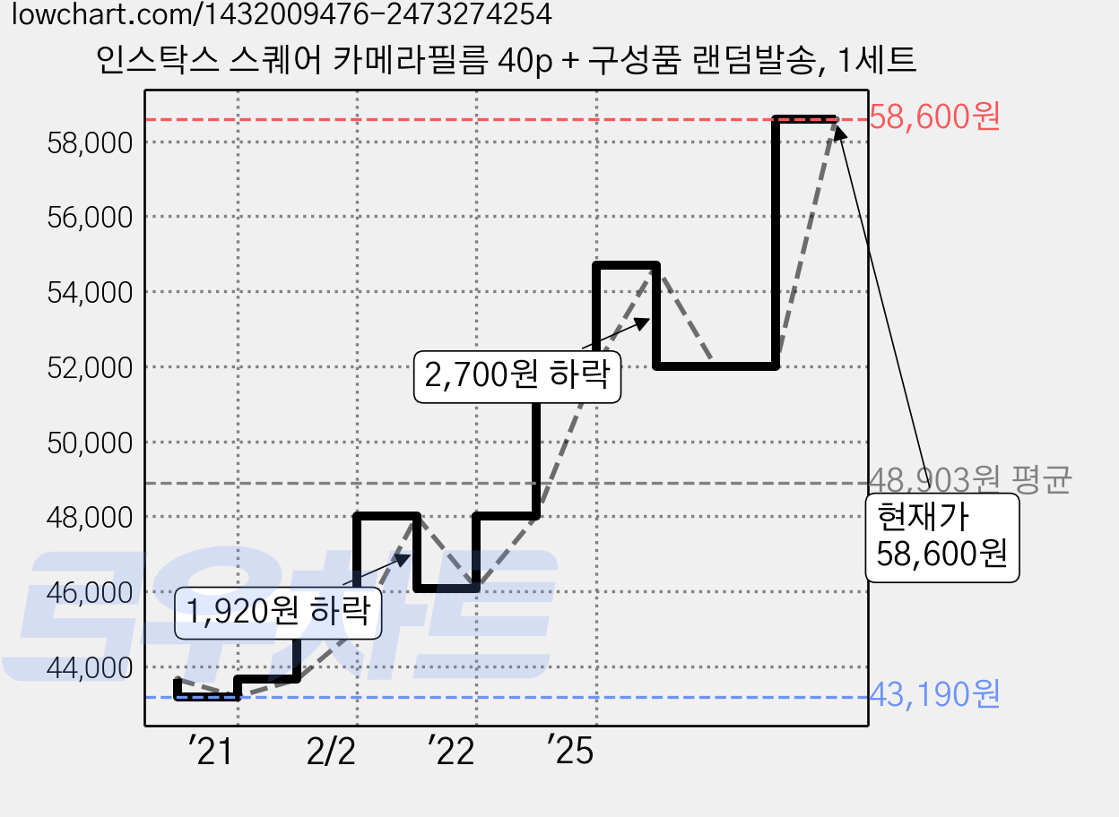 인스탁스 스퀘어 카메라필름 40p + 구성품 랜덤발송, 1세트 가격 변동 차트, 현재가 58,600원, 관측 최저가 43,190원
