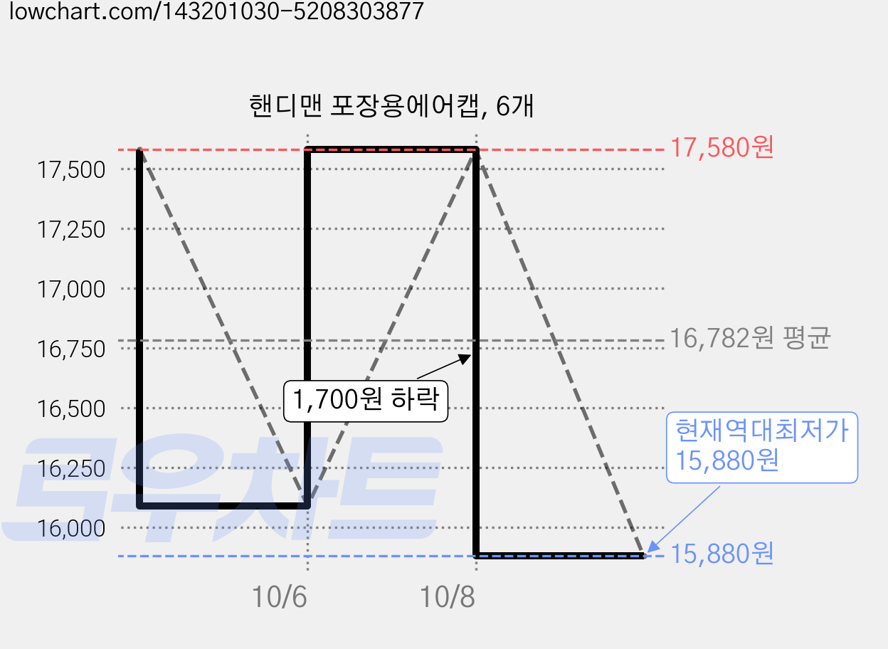 핸디맨 포장용에어캡, 6개 가격 변동 차트, 현재가 15,880원, 역대최저가