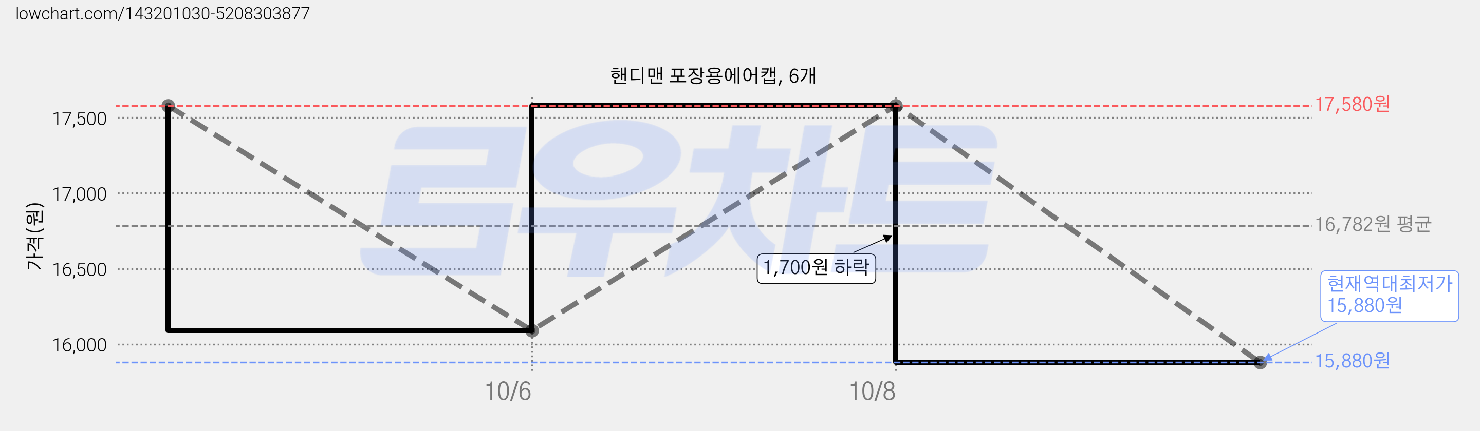 핸디맨 포장용에어캡, 6개 가격 변동 차트, 현재가 15,880원, 역대최저가