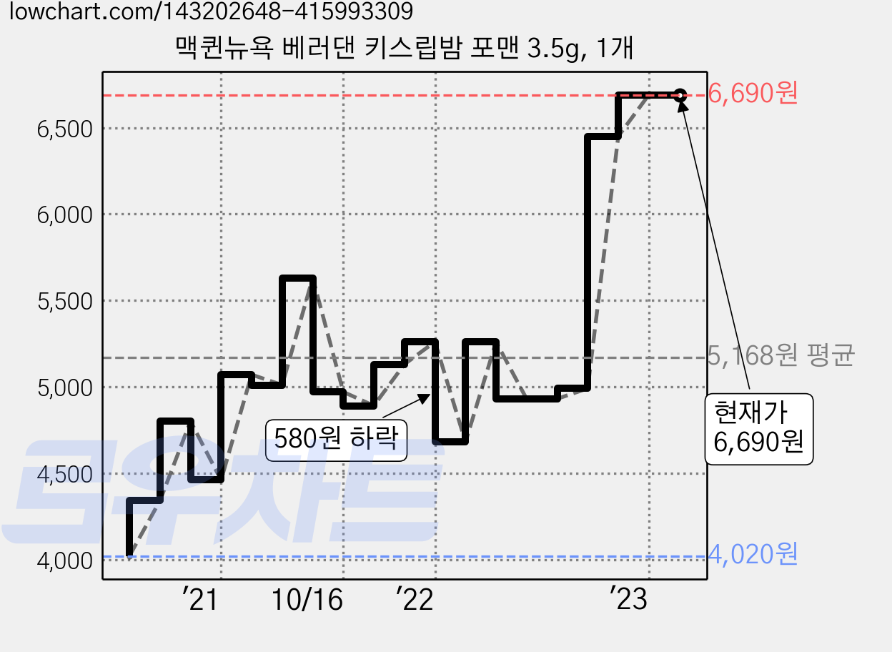 맥퀸뉴욕 베러댄 키스립밤 포맨 3.5g, 1개 가격 변동 차트, 현재가 6,690원, 역대최저가