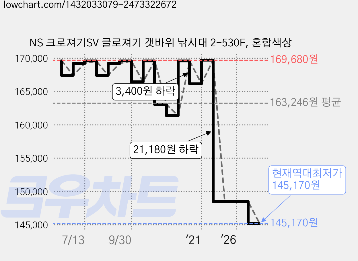 NS 크로져기SV 클로져기 갯바위 낚시대 2-530F, 혼합색상 가격 변동 차트, 현재가 145,170원, 역대최저가