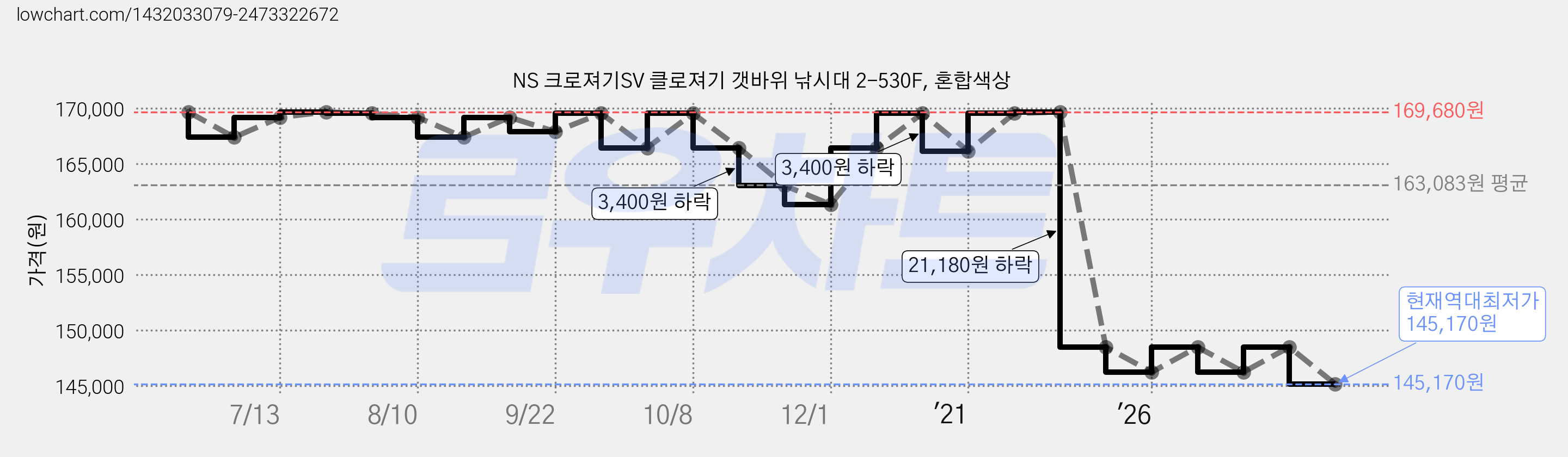 NS 크로져기SV 클로져기 갯바위 낚시대 2-530F, 혼합색상 가격 변동 차트, 현재가 145,170원, 역대최저가