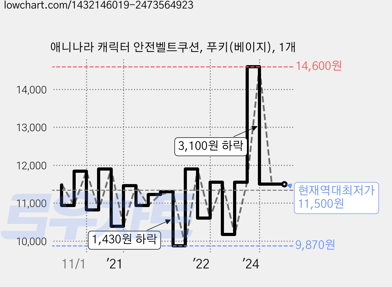 애니나라 캐릭터 안전벨트쿠션, 푸키(베이지), 1개 가격 변동 차트, 현재가 11,500원, 역대최저가