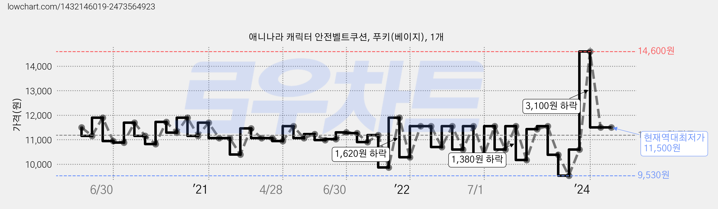 애니나라 캐릭터 안전벨트쿠션, 푸키(베이지), 1개 가격 변동 차트, 현재가 11,500원, 역대최저가