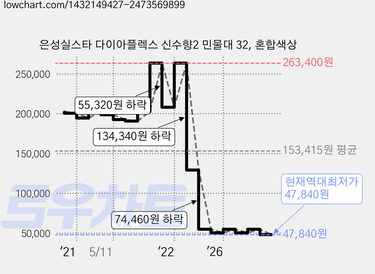 은성실스타 다이아플렉스 신수향2 민물대 32, 혼합색상 가격 변동 차트, 현재가 47,840원, 역대최저가