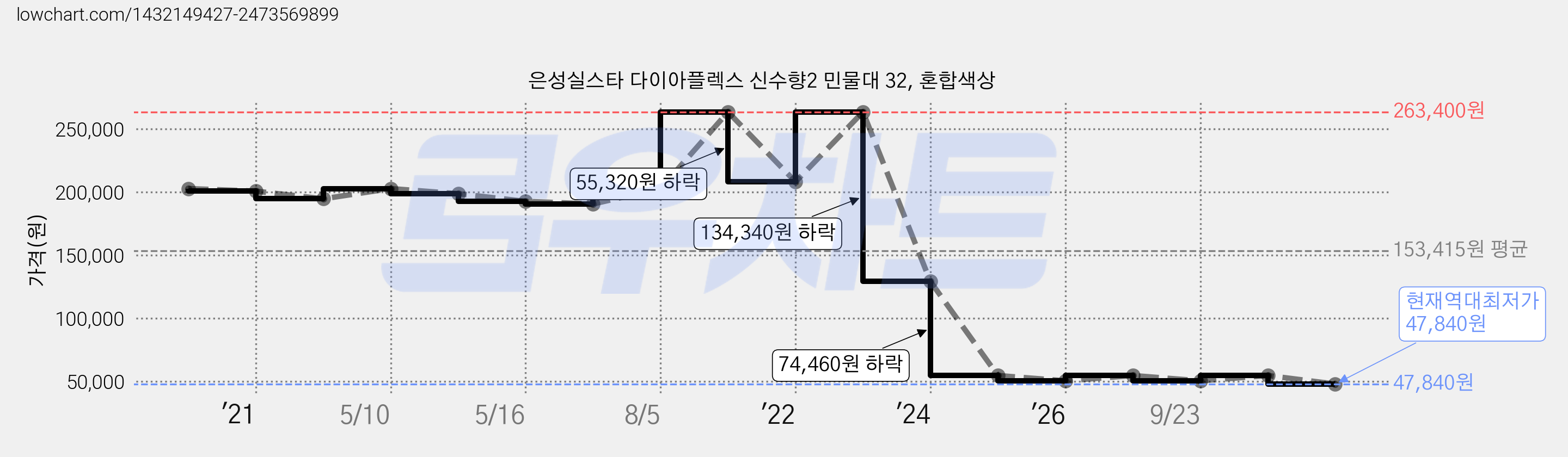 은성실스타 다이아플렉스 신수향2 민물대 32, 혼합색상 가격 변동 차트, 현재가 47,840원, 역대최저가