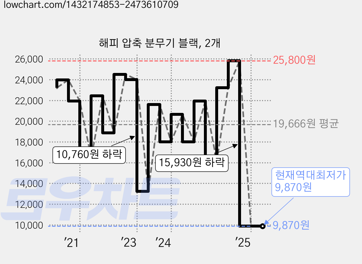 해피 압축 분무기 블랙, 2개 가격 변동 차트, 현재가 9,870원, 역대최저가