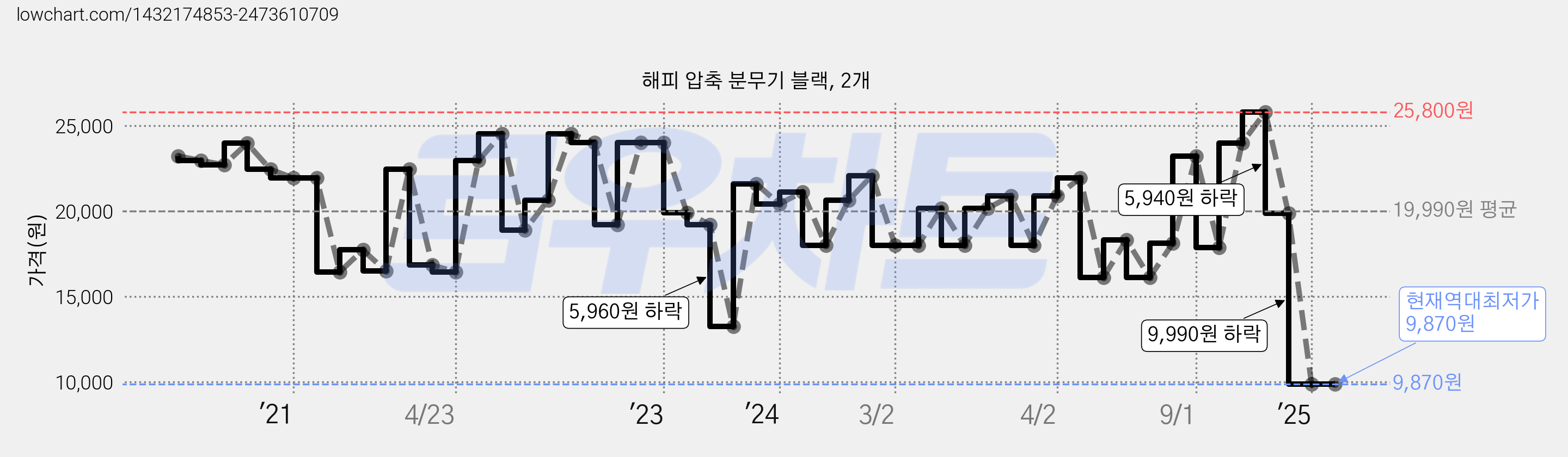 해피 압축 분무기 블랙, 2개 가격 변동 차트, 현재가 9,870원, 역대최저가