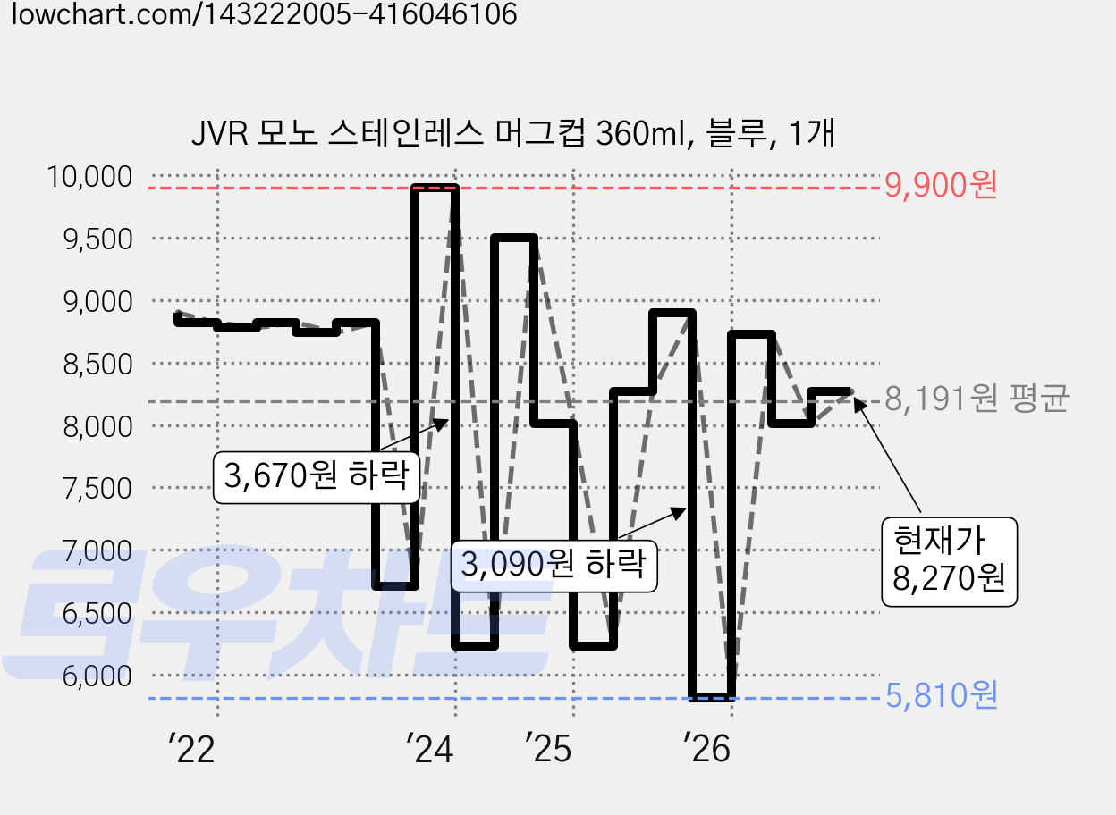 JVR 모노 스테인레스 머그컵 360ml, 블루, 1개 가격 변동 차트, 현재가 8,270원, 관측 최저가 5,810원